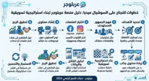اكتشف أفضل 8 خطوات للنجاح على السوشيال ميديا لعام 2026. دليل منصة عربلوجر لبناء استراتيجية تسويقية، زيادة التفاعل، وتحقيق الربح عبر فيسبوك وإنستغرام.
