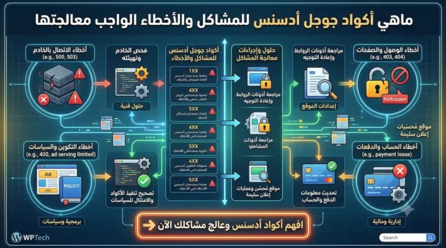 ماهي أكواد جوجل أدسنس للمشاكل والأخطاء الواجب معالجتها 4 ماهي أكواد جوجل أدسنس للمشاكل والأخطاء الواجب معالجتها