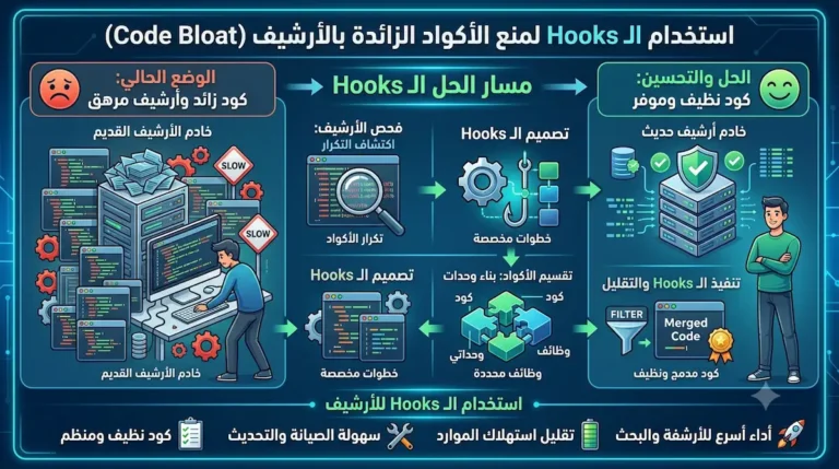 مخطط يوضح استخدام الـ Hooks لمنع تضخم الكود، وكيفية تحويل الأرشيف المرهق إلى كود نظيف ومنظم لتحسين الأداء وتقليل استهلاك الموارد