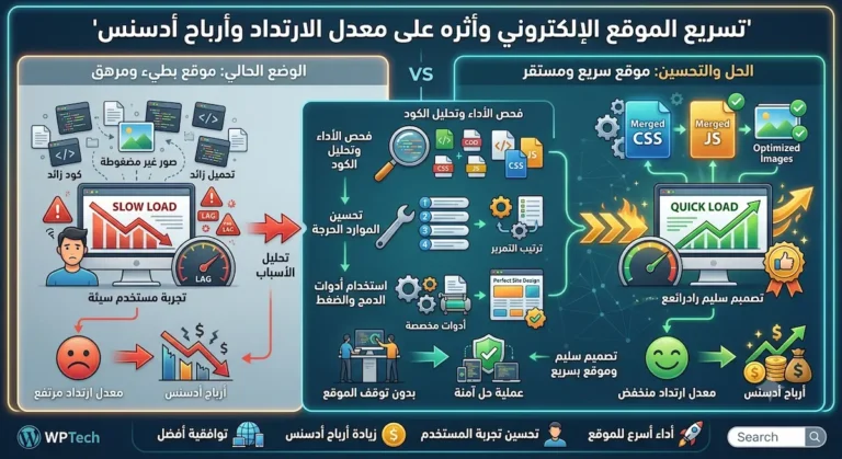 مخطط يوضح أثر تسريع الموقع الإلكتروني في تقليل معدل الارتداد وزيادة أرباح أدسنس عبر تحسين الأداء التقني