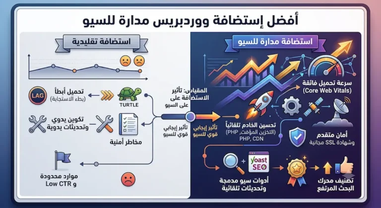 مقارنة بين الاستضافة التقليدية والمدارة للسيو، توضح تفوق الاستضافة المدارة في السرعة والأمان والتحسين التلقائي لمحركات البحث